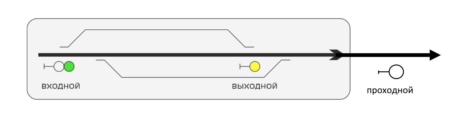 На входном светофоре, на участке, оборудованном автоблокировкой, горит ...